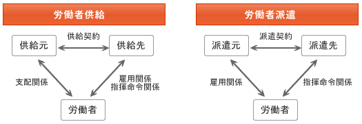 派遣の図
